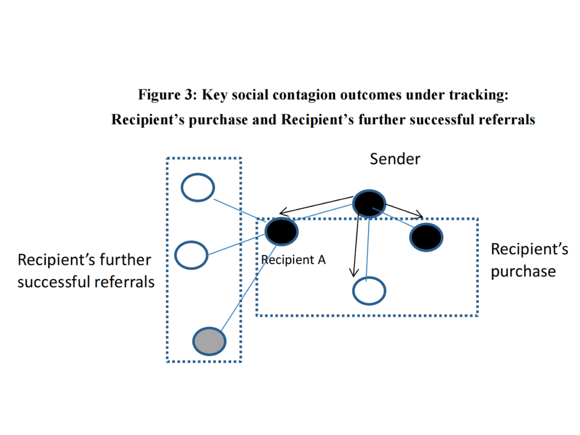 企业能否通过改变客户与朋友分享的信息内容来增强社交传播效应？