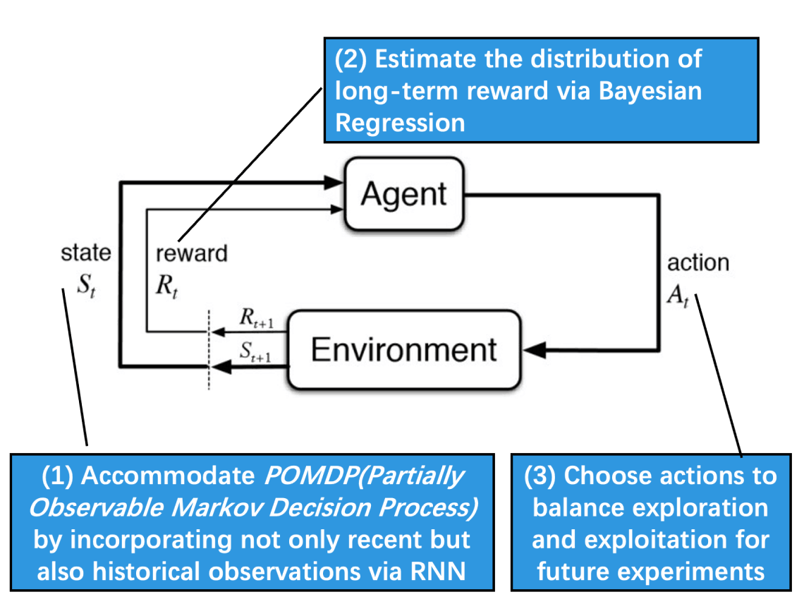 用强化学习帮助企业优化消费者购物体验