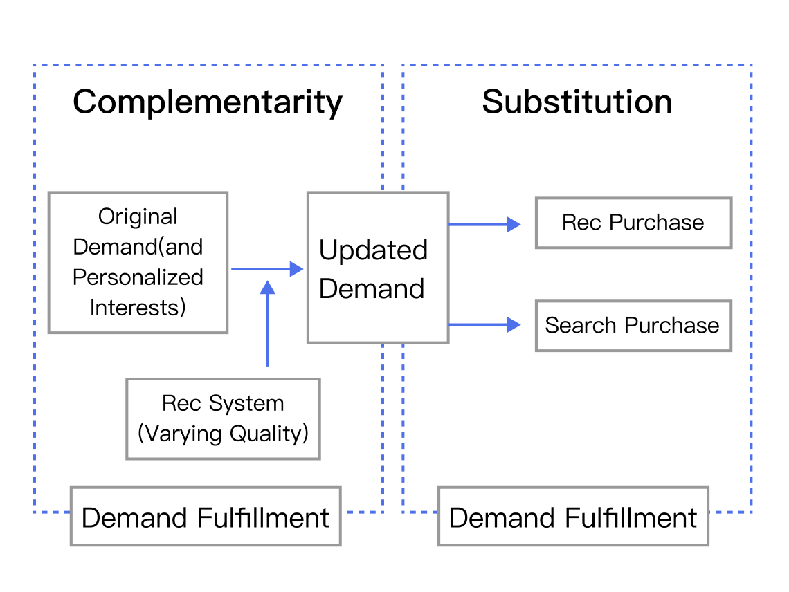 推荐如何影响客户搜索：一项实地实验