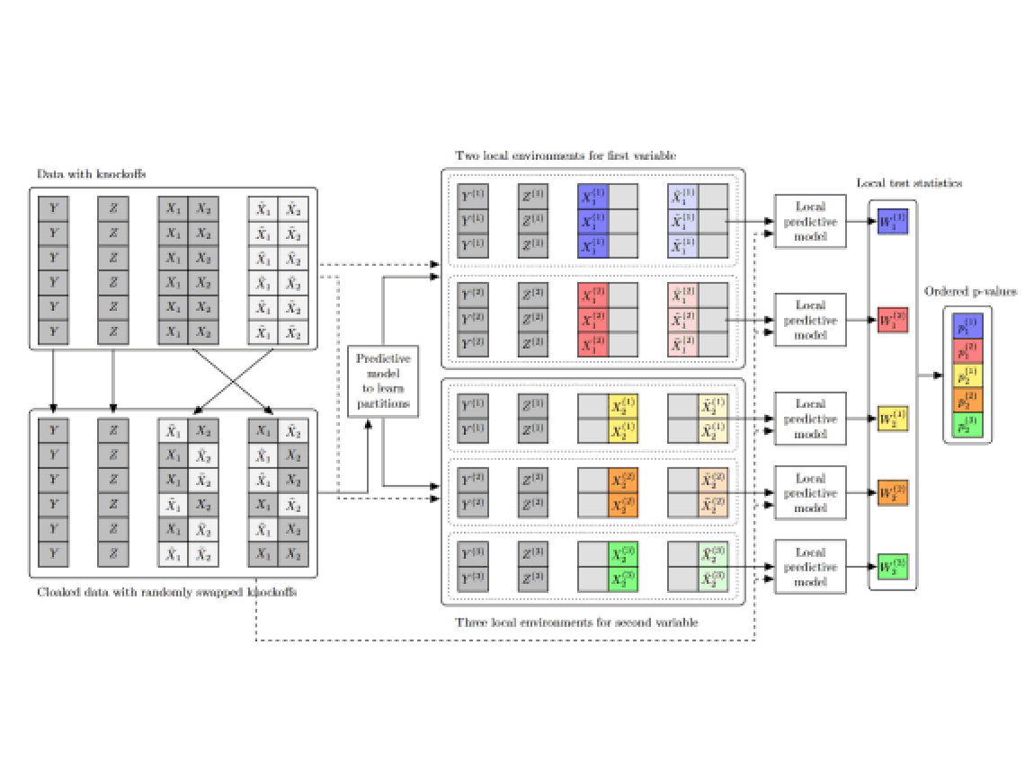 找出群体中的隐藏规律,同时减少错误发现