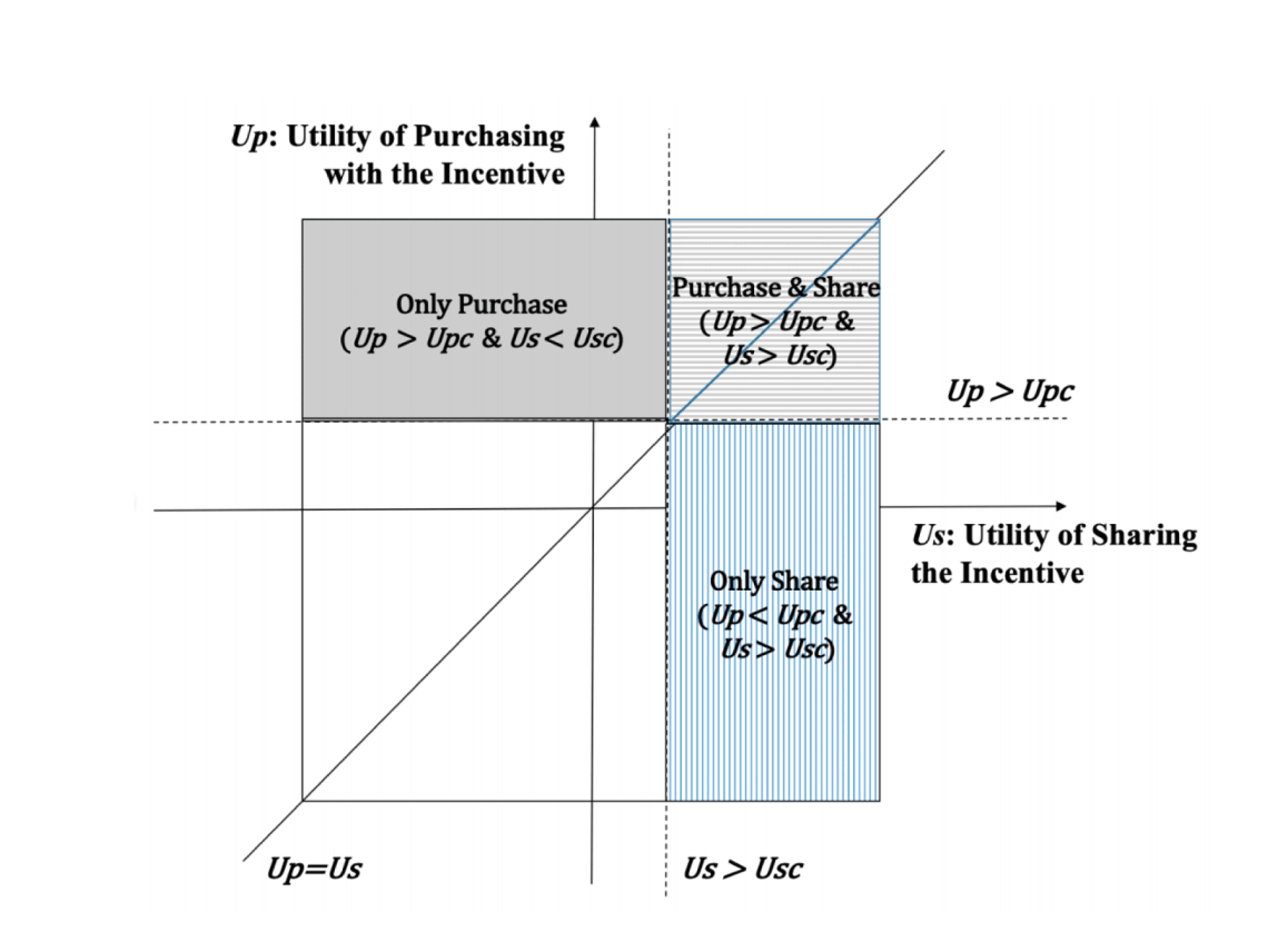 企业如何利用消费者的社交网络促进促销激励的分享？