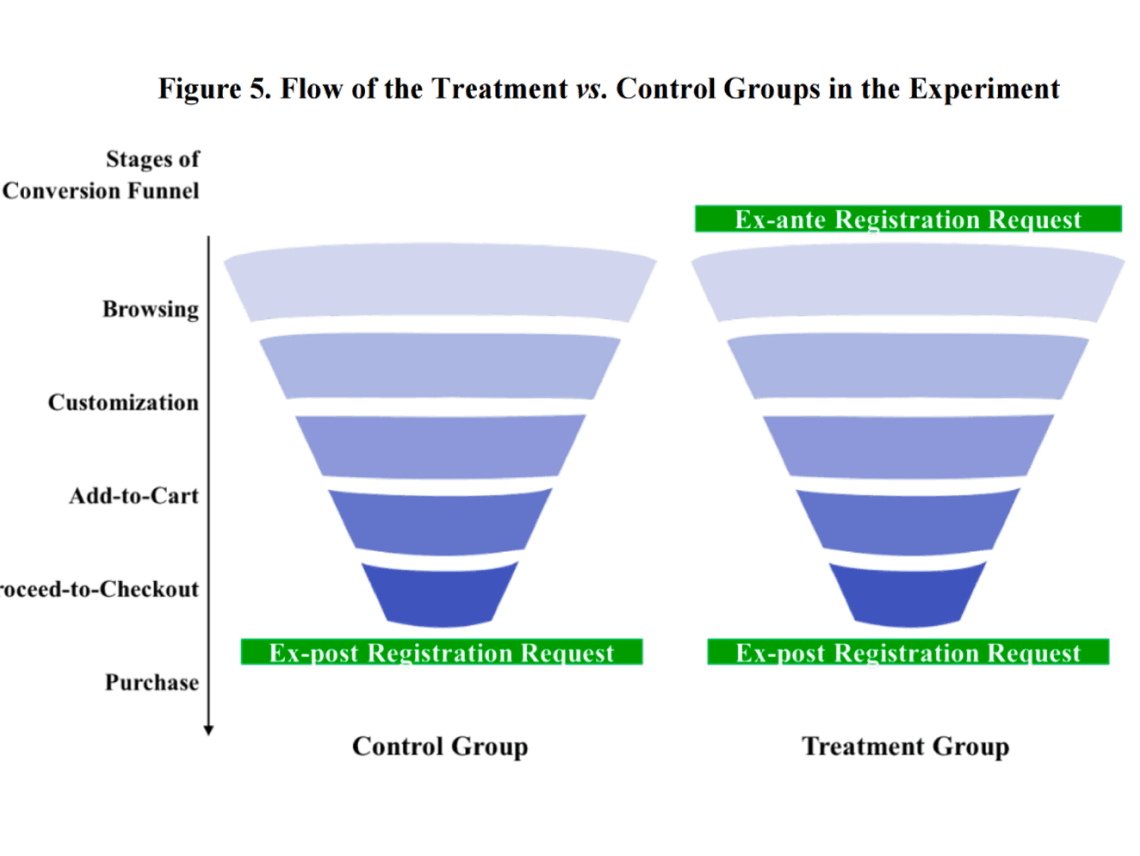 提前注册还是最后注册？网购体验的隐藏设计将影响用户的购物行为